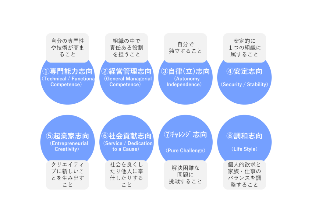 エドガー・シャインのキャリア・アンカー