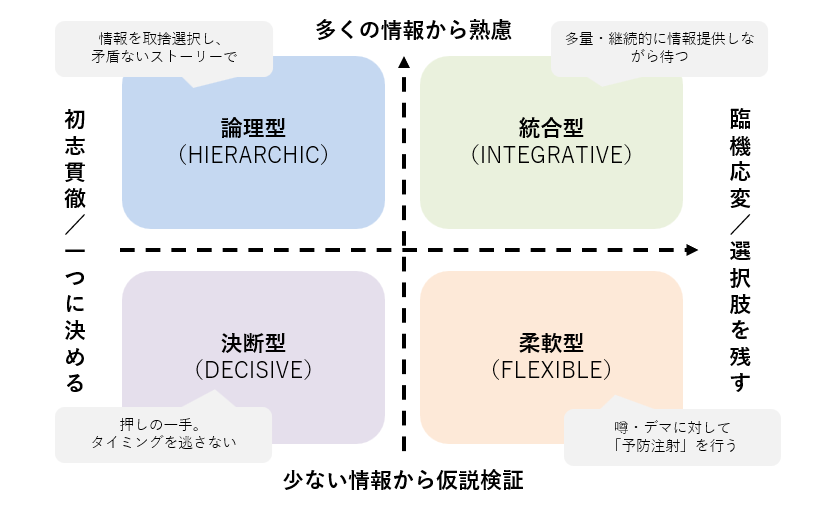 意思決定スタイル分類と対策