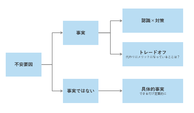 不安要因に対するカウンタートーク