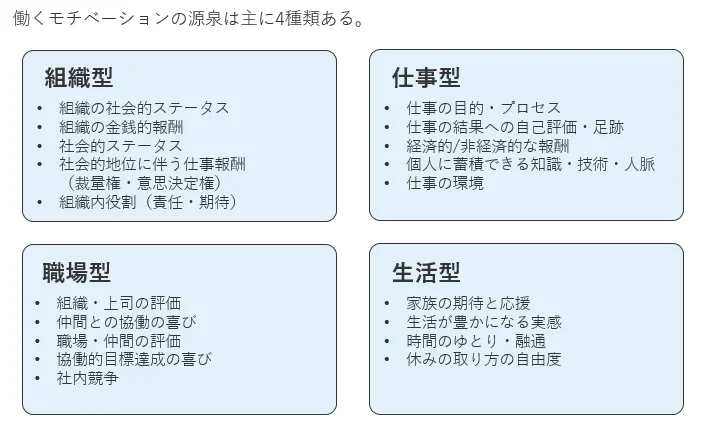 4つのモチベーションリソース
組織型、仕事型、職場型、生活型