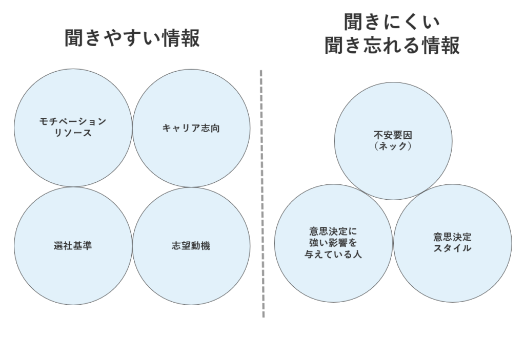 採用において聞きやすい情報と聞きにくい情報