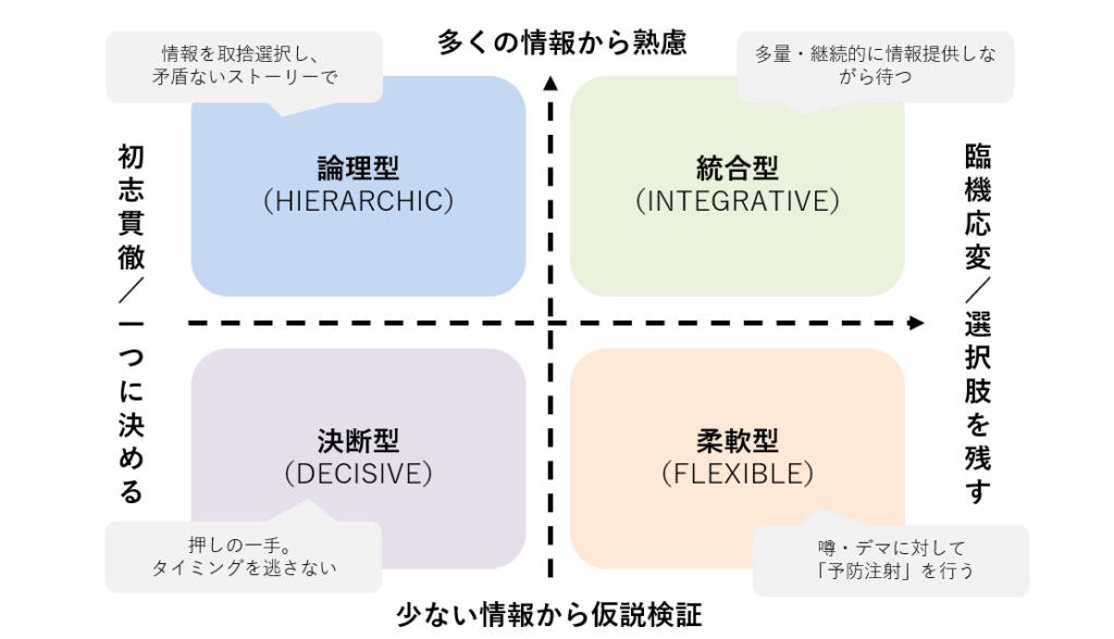 意思決定スタイル