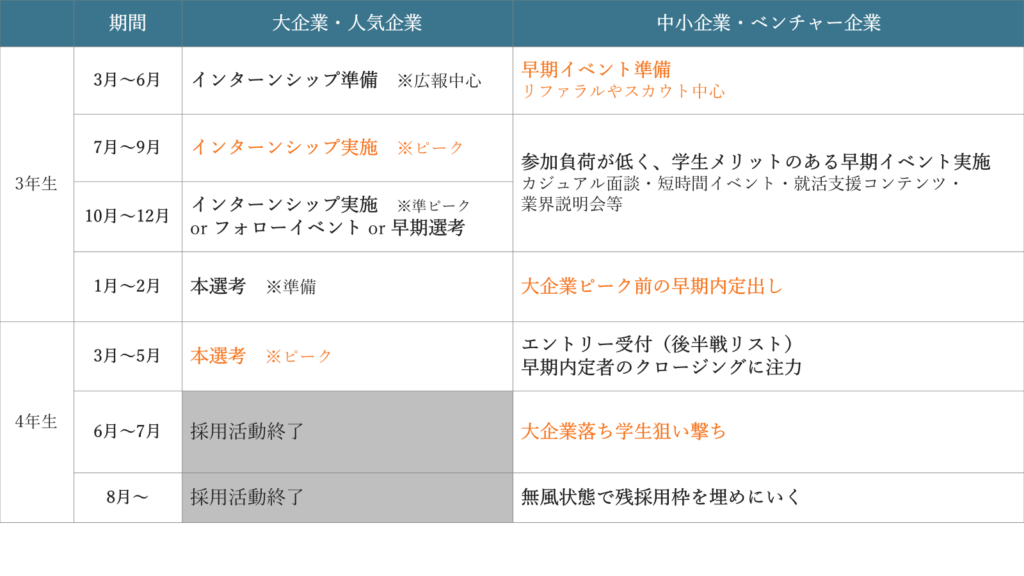 大企業の新卒採用スケジュールと中小企業の新卒採用スケジュール