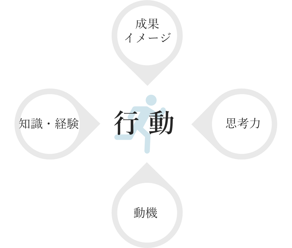知識・経験・思考・動機などを実際の行動として発揮し、成果に結びつける個人特性を捉える概念
コンピテンシー　概念図